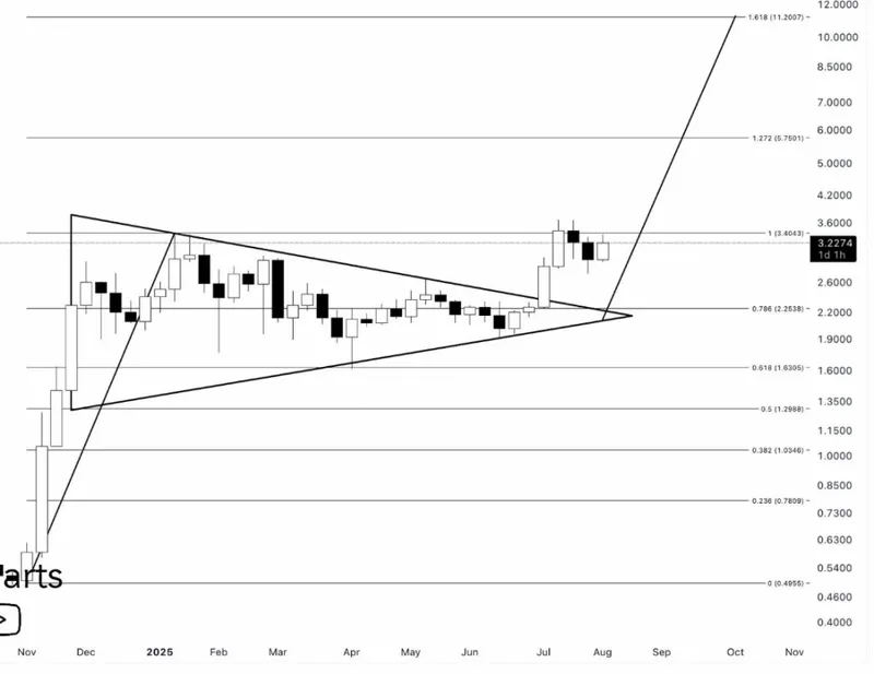 XRP weekly chart showing breakout pattern
