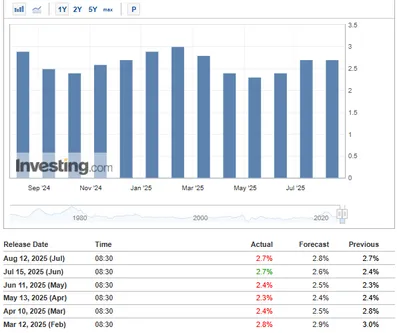 CPI data release schedule from Investing.com showing recent and upcoming figures