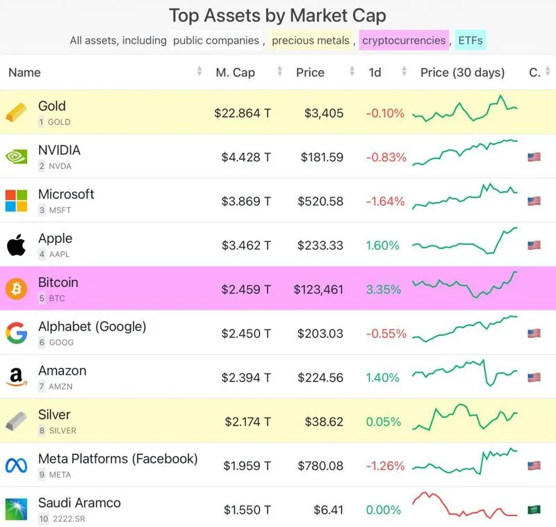 Bitcoin overtakes google