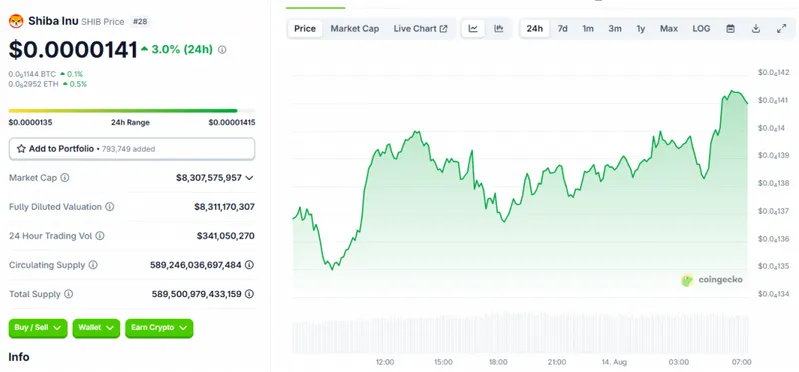 SHIB trades at $0.0000141