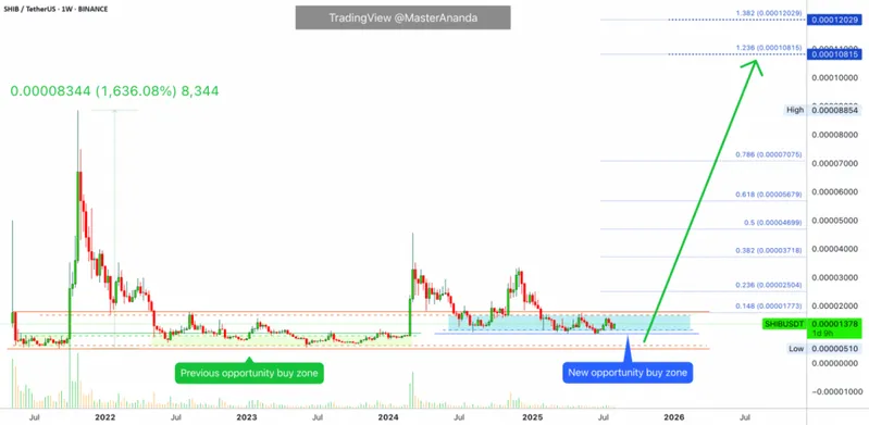 SHIB accumulation signals and bullish trends