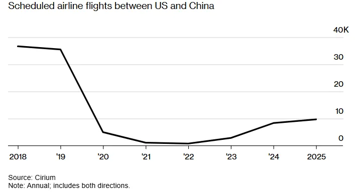 Scheduled airline flights between US and China chart showing decline from 2018-2025