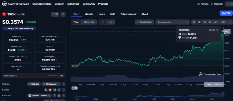 TRX price performance chart showing steady growth to $0.3574