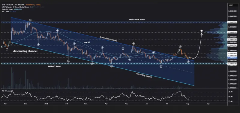 Detailed SHIB chart showing descending channel and support zones