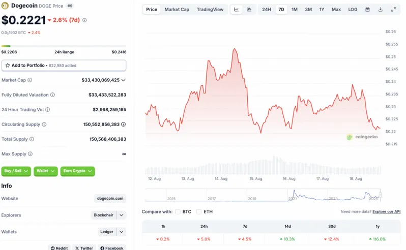 DOGE price chart