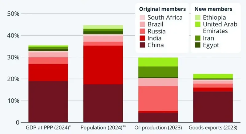 Chart showing BRICS countries' share of global GDP, population, oil production and goods exports