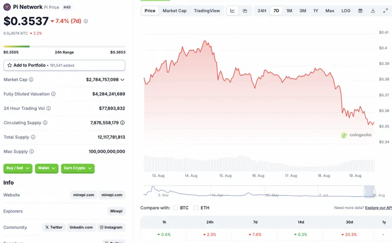 Pi Coin price fall