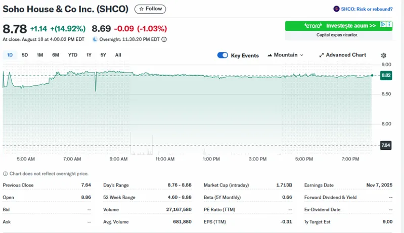 Soho House price today reached $8.78