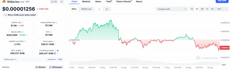 SHIB price chart displaying current $0.00001256 value and market statistics