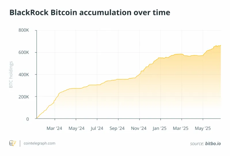 BlackRock Bitcoin accumulation over time