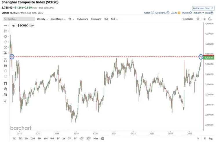 Shanghai Composite Index chart showing decade-high performance
