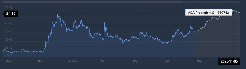 Cardano price prediction