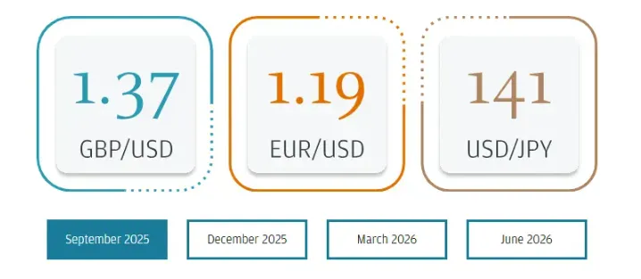 J.P. Morgan Major Currency Outlook 2025-2026
