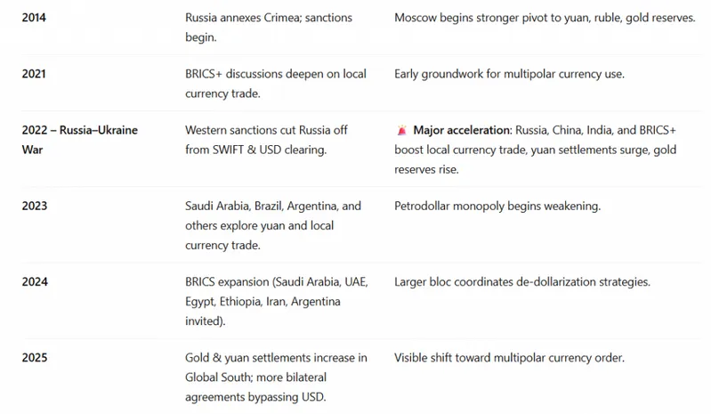 de-dollarization timeline