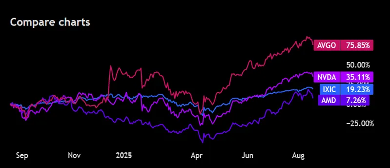 Nasdaq performance chart compared to major tech stocks