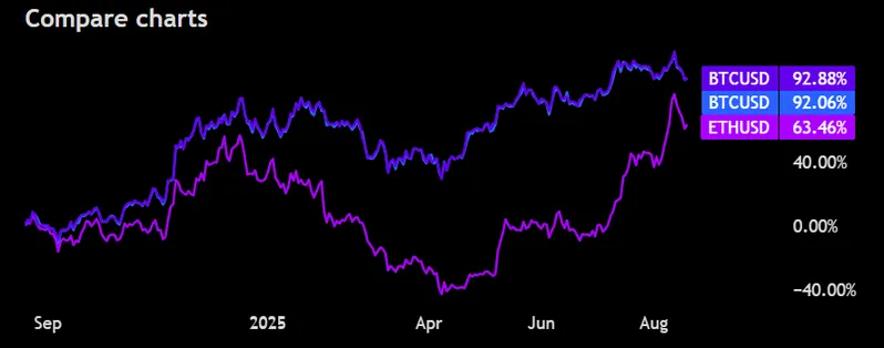 Bitcoin vs Ethereum price comparison showing recent decline