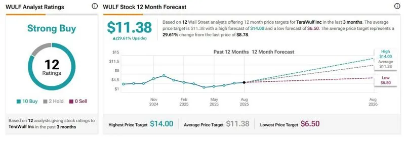 terawulf wulf price prediction