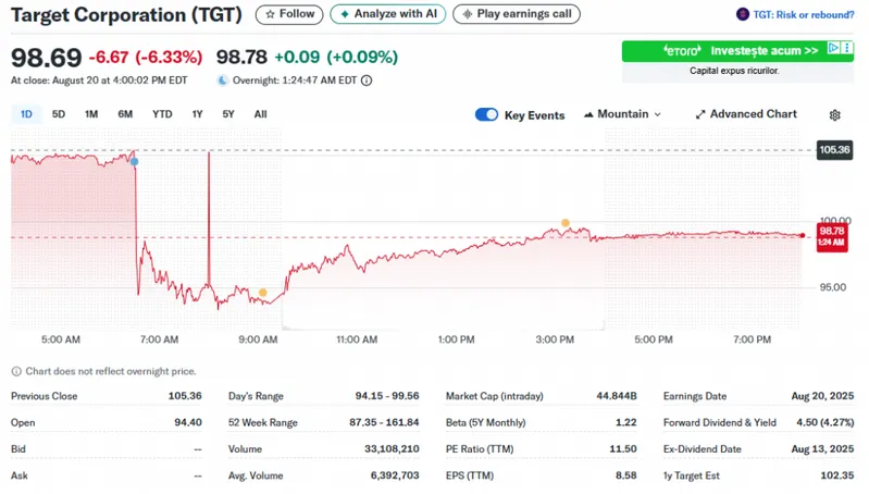 TGT stock plunges