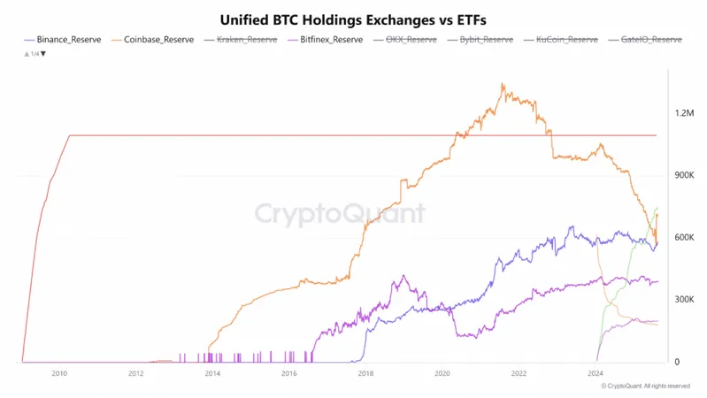 Chart displaying unified BTC holdings comparison between exchanges and ETFs over time
