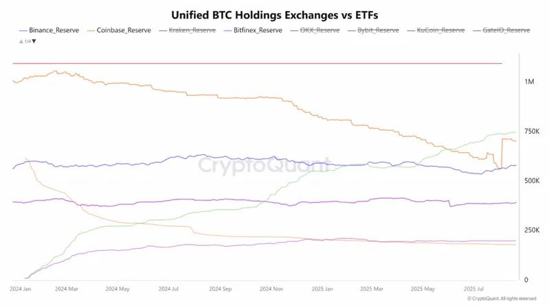 Recent 2024-2025 trends chart showing ETF growth trajectory versus declining exchange reserves