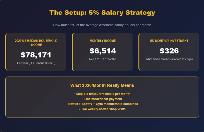 The Setup - 5% Salary Strategy BNB