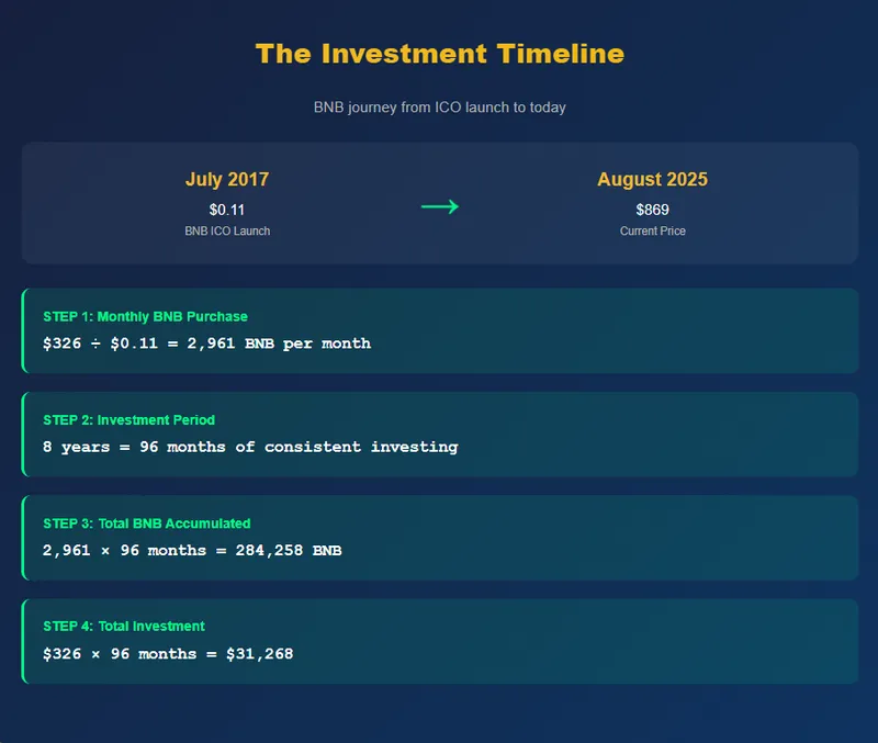 The BNB Investment Timeline Strategy with Just 5% of Average Salary/Month