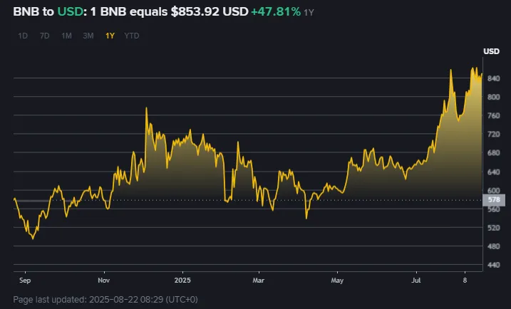 BNB to USD price chart