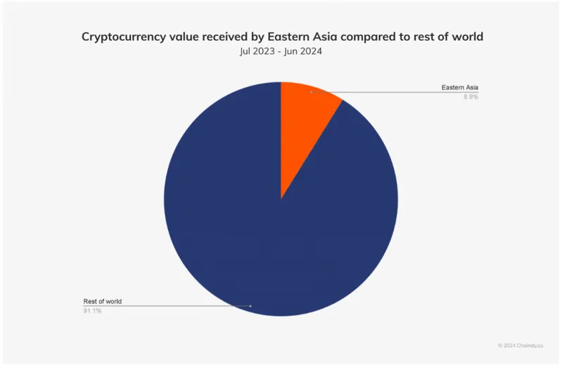 Cryptocurrency value received by Eastern Asia Chainalysis September 2024 report