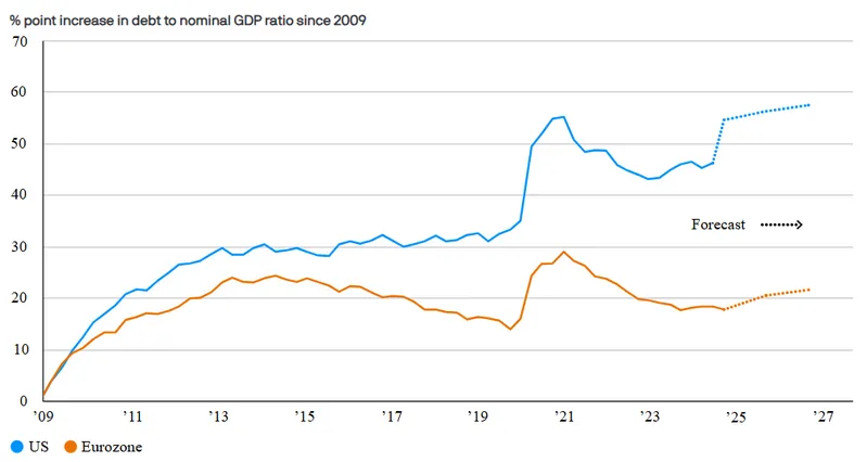 percentage point increase in debt to nominal GDP ratio since 2009