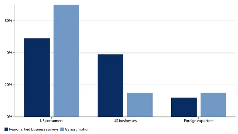 Goldman Sachs Tariffs Report Explains Who Pays Amid BRICS Response
