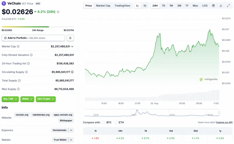 VeChain Rally chart