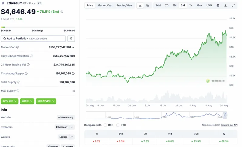 Ethereum all-time high
