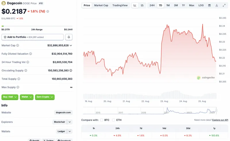 Dogecoin price crash