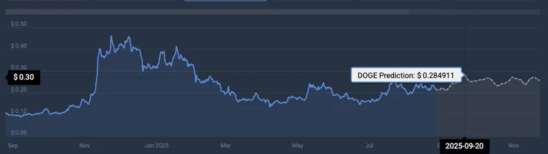 Dogecoin September recovery