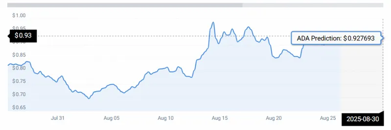 Cardano stats