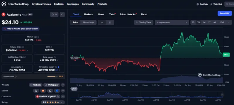 AVAX Price Chart and Trading Data