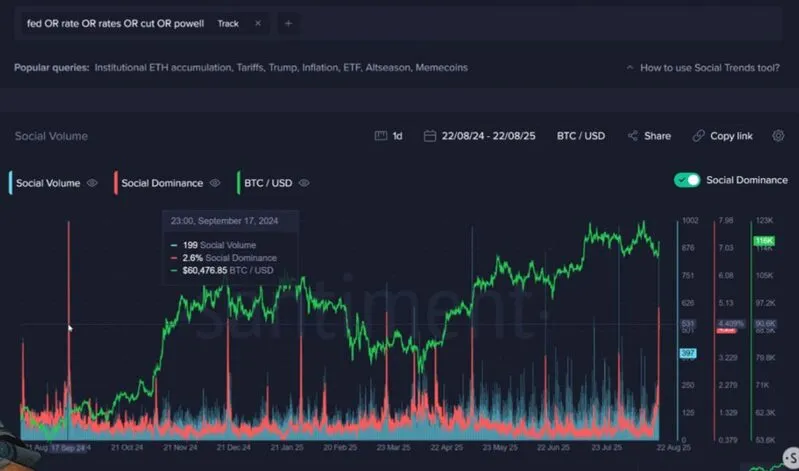 Santiment Bitcoin price chart showing surge after Fed rate cut signals