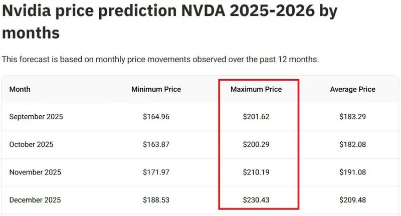 nvidia nvda stock price prediction $200 $210 $230