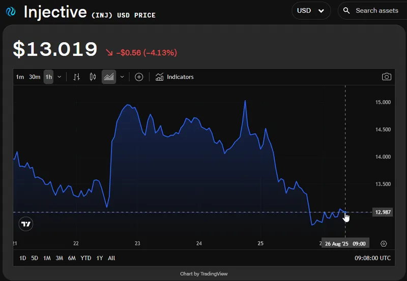 Injective price chart showing recent decline