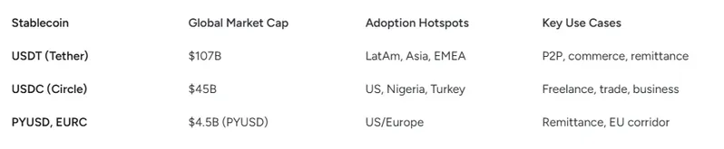 Global stablecoin market caps and hotspots