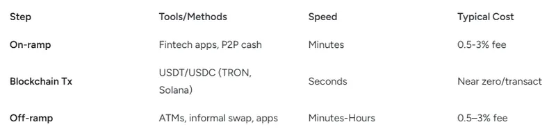 Stablecoin Transaction methods and processing times