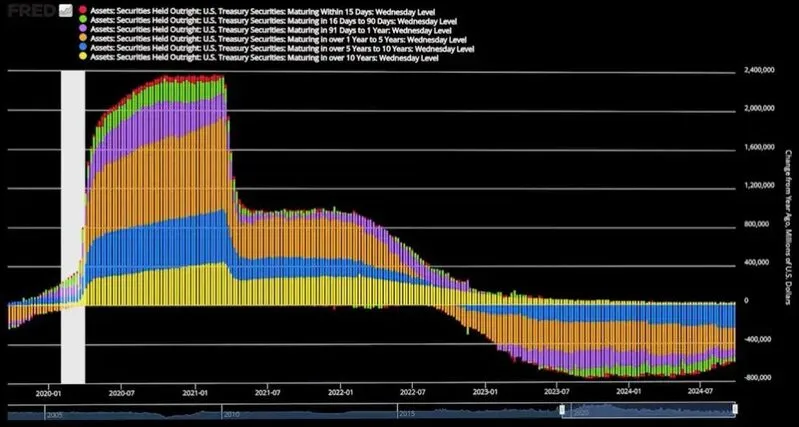 Federal Reserve Balance Sheet Holdings by Maturity During Taper Period