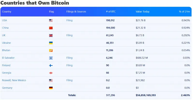 Countries Bitcoin Holdings Global Ranking