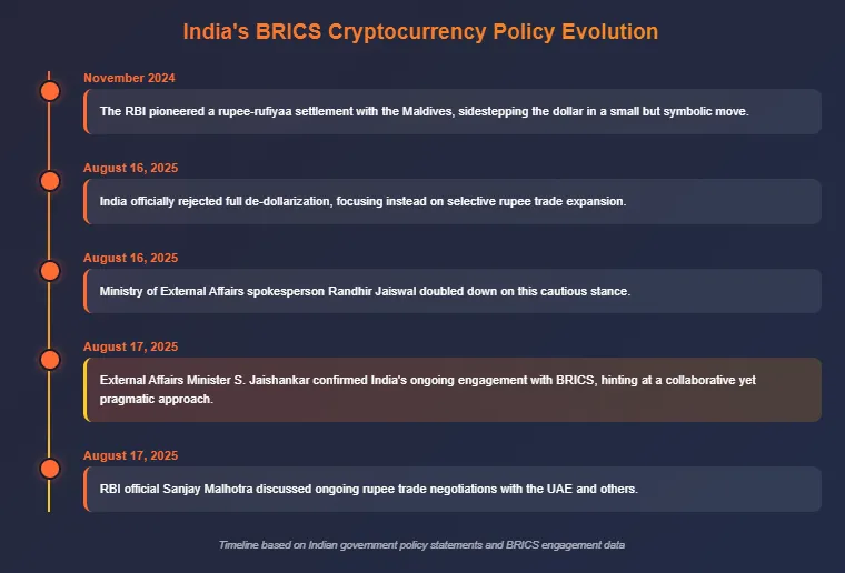 India's BRICS Cryptocurrency Policy Evolution Timeline