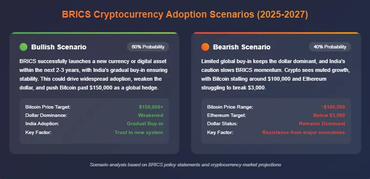 BRICS Cryptocurrency Adoption Scenarios (2025-2027)