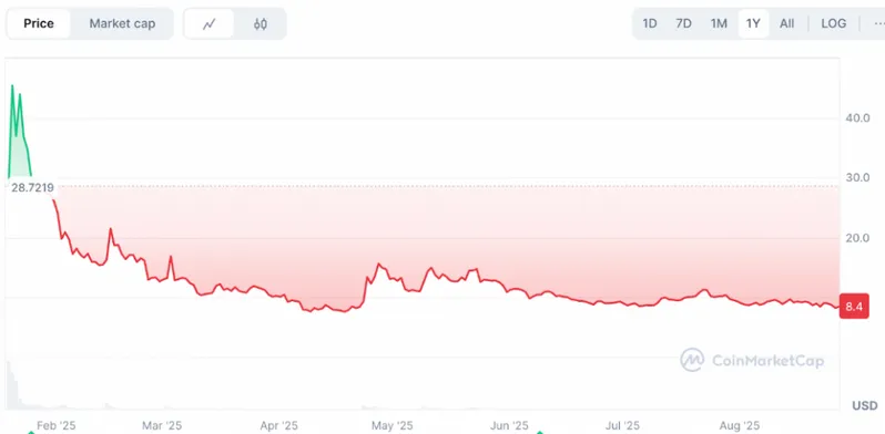 Trump token price chart showing market volatility