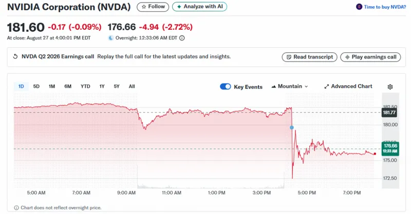 Nvidia (NVDA) stock price declined