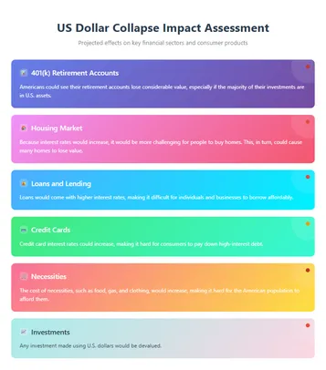 Impact assessment table showing dollar collapse effects
