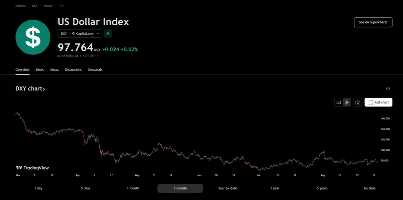 US Dollar Index performance chart
