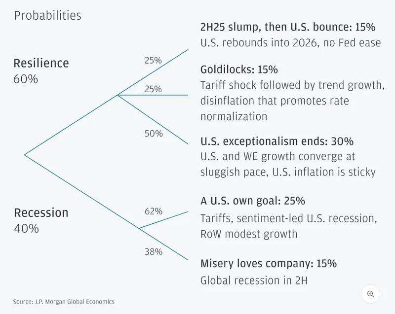 Economic recession probability scenarios chart by JPMorgan